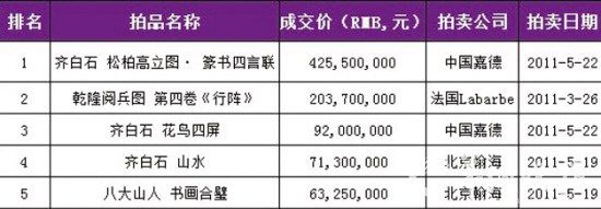 齐白石作品成交前5名
