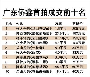 拍卖前十名排行榜
