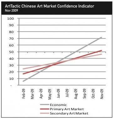 中国当代艺术市场的发展走势。
