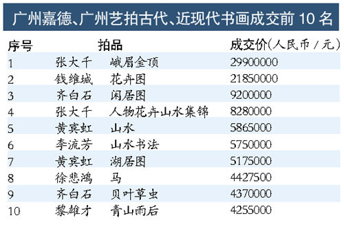 广州嘉德、艺拍古代、近现代书画成交前10名