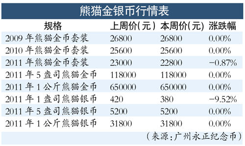 熊猫金银币行情表
