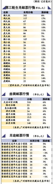 邮票行情一览表