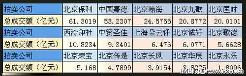 2011年春拍部分拍卖公司总成交额