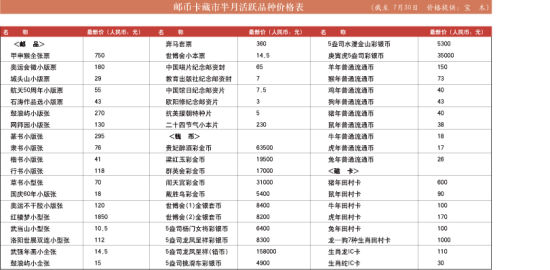 邮票钱币行情一览表