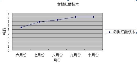 图注：以干料、方料、长度2m、宽度15 ~20公分的红酸枝为统计对象，取华之华木业、台湾木业、仙逸木红酸枝各家价格的平均值。