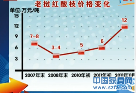 老挝红酸枝市场价格一览
