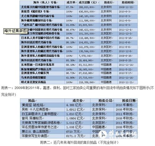海外征集版图一览