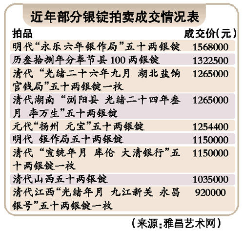 部分银锭拍卖成交一览表。
