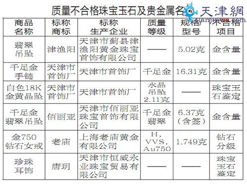 质量不合格的珠宝玉石及贵金属名单。