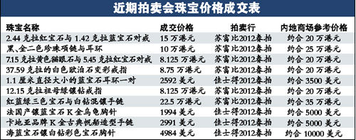 拍卖会珠宝价格成交表。