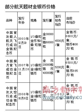 部分航天题材金银币价格一览。