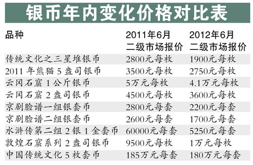 银币年内变化价格对照表。
