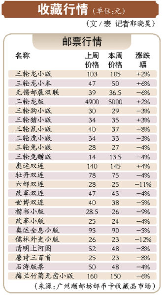 邮票行情