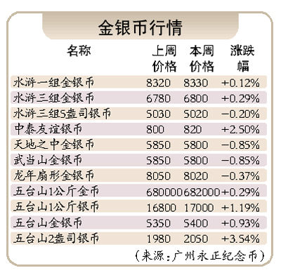 金银币行情