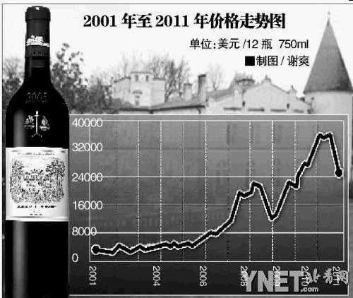 2001?2011年拉菲价格走势图。