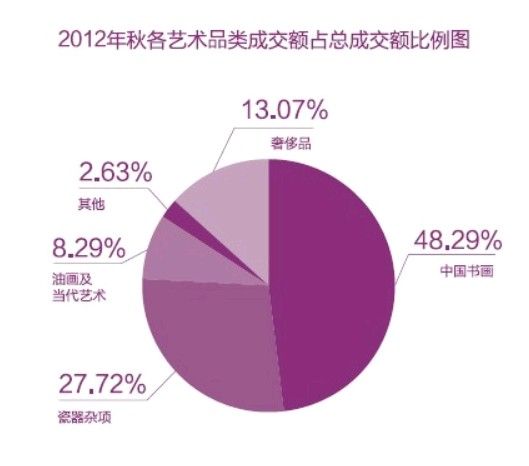 2012秋 各艺术品类成交额占比图