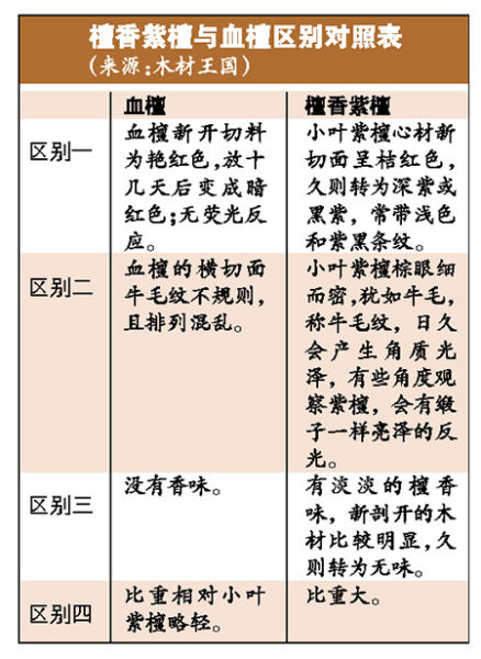 檀香紫檀与血檀的区别