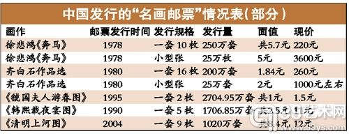 名画邮票情况统计