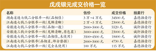 戊戌银元成交价格一览