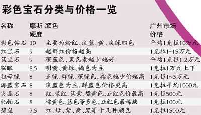 彩色宝石内地拍卖