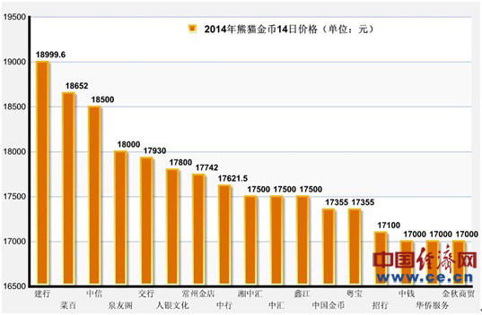 2014年熊猫五枚套装金币14日价格