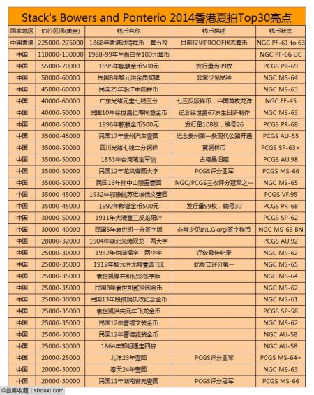 SBP夏拍Top100