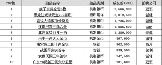 2014年秋拍钱币版块成交价TOP10