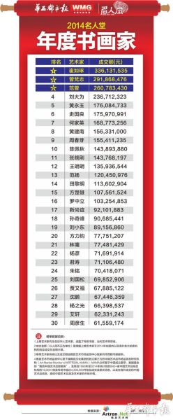华西都市报联合雅昌艺术网发布的“2014名人堂?年度书画家”