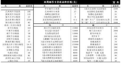 本周邮币卡活跃品种价格（元） 宝木
