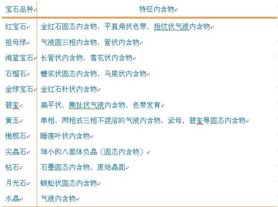 表 2?1宝石特征内含物