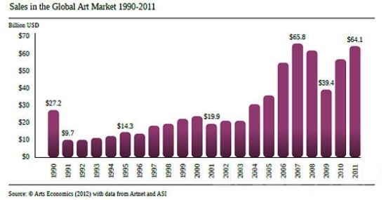 1990至2011年全球艺术市场的销售额