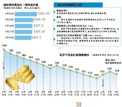 国际金价连跌 中国大妈回本无望？