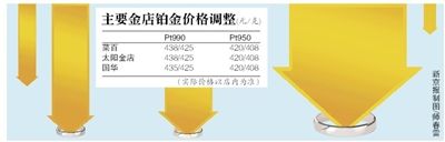 京城铂金饰品价格下调 因国际铂金价格跌幅较大，每克下调约10元；黄金饰品暂未调整