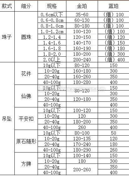 琥珀蜜蜡现在价格怎么样？